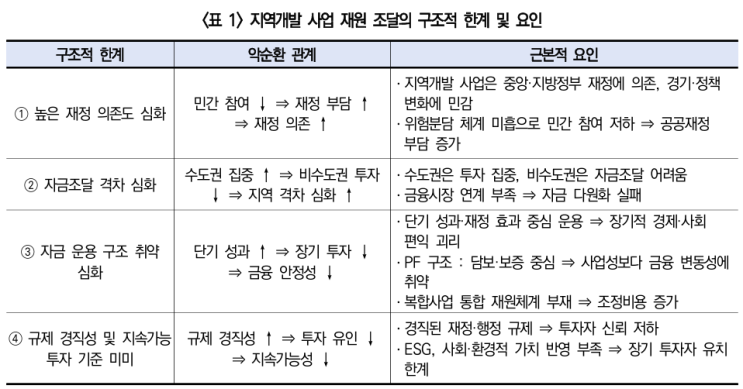  국가 균형발전을 위한 지역개발 재원조달 체계 전환