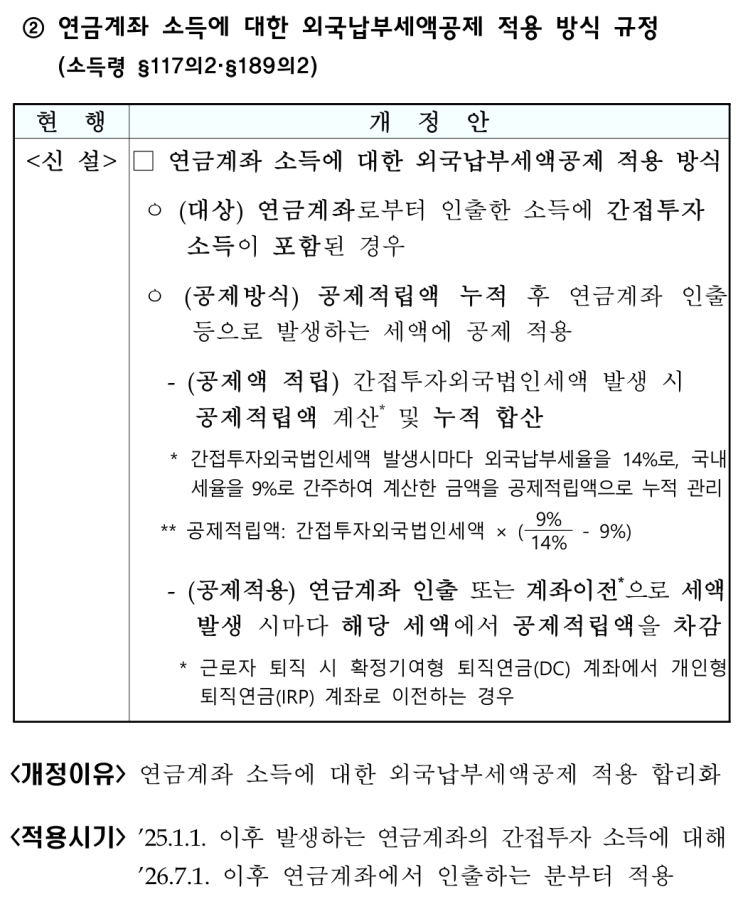  연금계좌 외국 납부세액 55.3%만 돌려준다