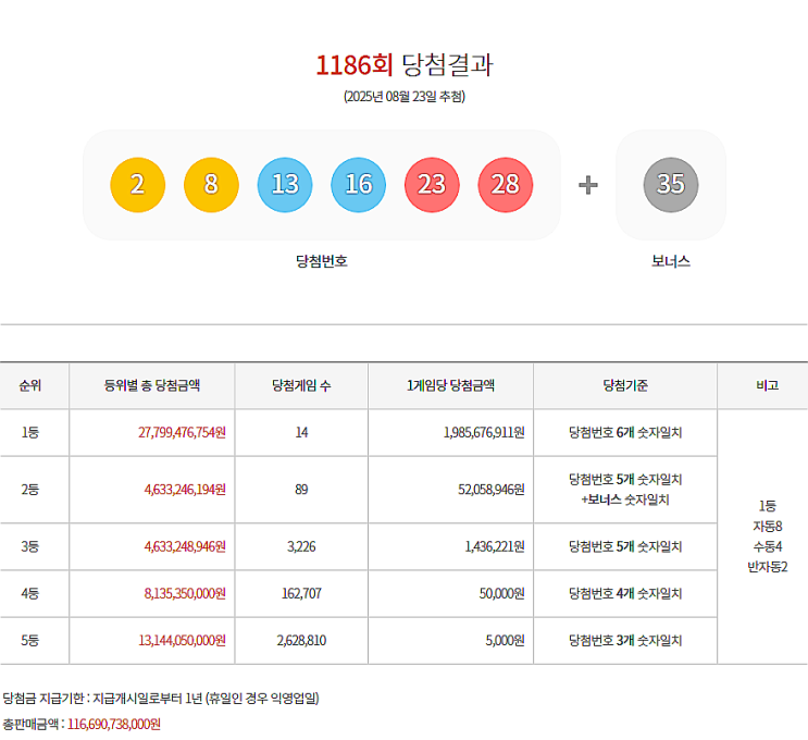  로또 1186회 1등 실수령금은 얼마일까?당첨지역은?[2025년 8월 23일 추첨]