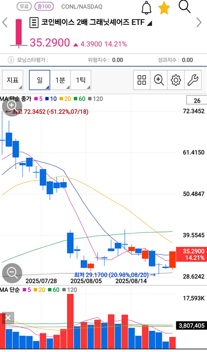  미국 ETF 3배 레버리지 투자일지 : SOXS & CONL 단타 후기