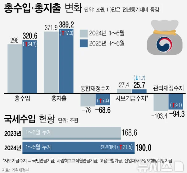   정부, 40년 장기재정전망 발표 앞둬