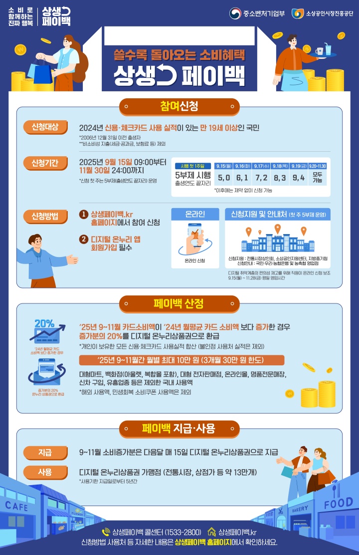  작년보다 돈 더 쓰면 정부 지원금 최대 30만 원? 상생페이백 신청 자격·환급 한도·복권 응모까지 한눈에
