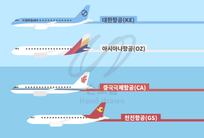 톈진(TSN) 직항 노선 한눈에 보기(2025년 하계 기준) 텐진 천진 톈진 대한항공 아시아나항공 중....