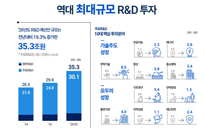 이재명 대통령 '내년 정부 R&D 예산안 35조 3000억 원…역사상 최대'