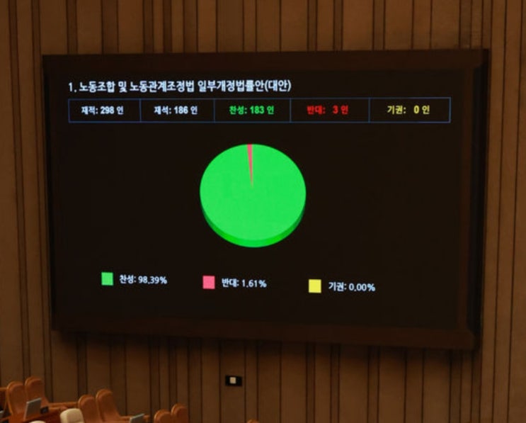 [여당주도 <b>노란봉투법</b> 개정법률 통과] 정권 몰락의 서막!... 