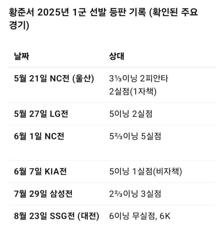 <b>황준서</b>의 첫 <b>선발승</b>, 6연패... 마침내 실력으로 <b>선발</b> 자격 증명