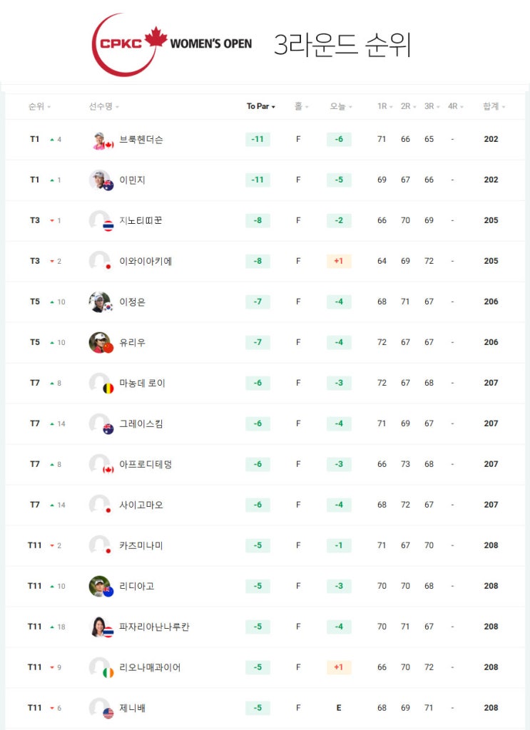 <b>CPKC여자오픈</b> 3R 전체순위 ...... 5위, <b>김세영</b>·이소미 공동... 