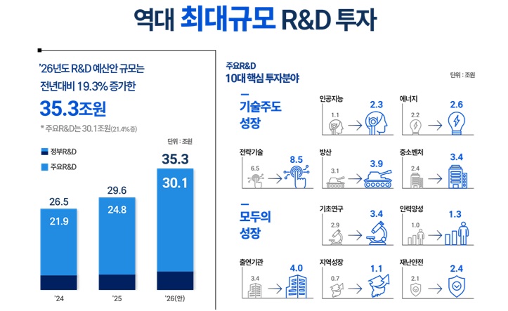  2026 역대급 R&D 예산 35조 3천억 원! PBS 폐지부터 AI·에너지·국방에 파격 투자