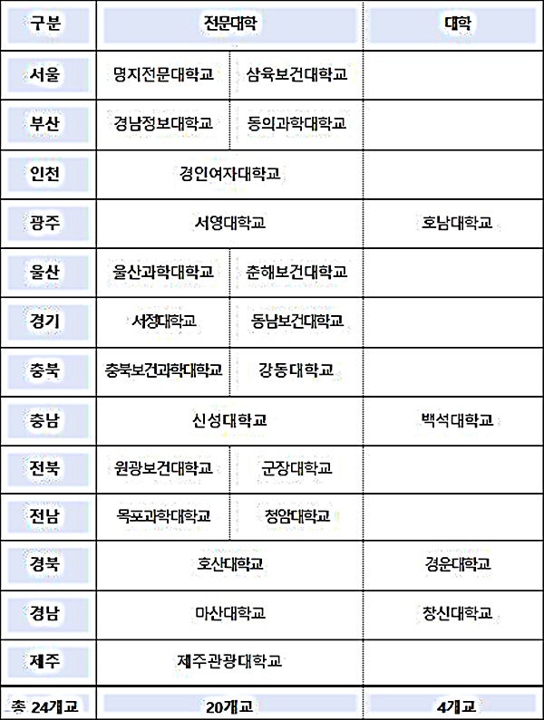 Danh sách 24 trường đào tạo Trợ lý điều dưỡng cho SV quốc tế tại Hàn Quốc (2026)