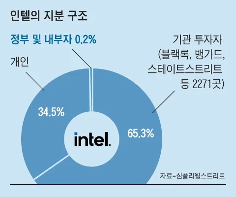  트럼프 정부, 인텔 지분 15조원 공짜 획득? 미국 반도체법과 트럼프의 거래 방식