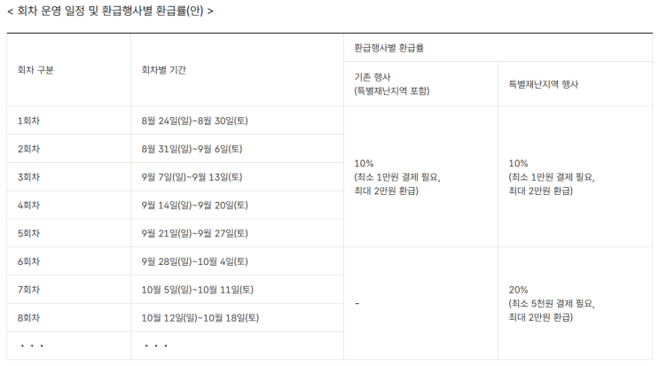  온누리상품권, 20% 환급 혜택! 특별재난지역서 돈 쓰고 돈 버는 방법