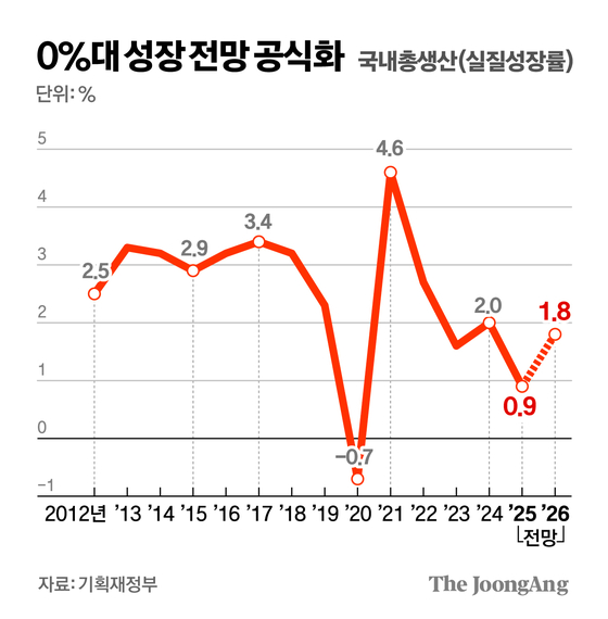  35조 썼는데 0%대 성장률, 3차 추경 필요한가? 추경의 효과와 한계