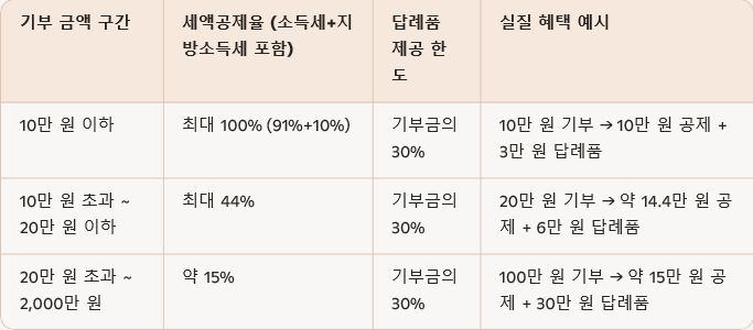  고향사랑기부제-세금 절감과 지역 특산품 혜택까지 챙길 수 있는 똑똑한 제도