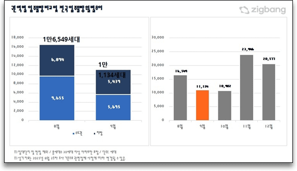  9월 전국 아파트 입주 물량 '1만1134가구'...수도권 41% 감소