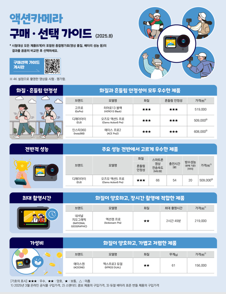  액션카메라 고민, 이 글 하나로 끝내세요! (2025년 소비자원 공식 팩트체크)