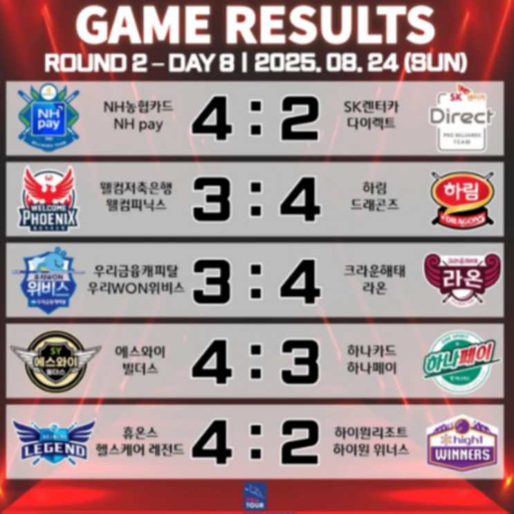 무산된 <b>하나카드</b>…연패 탈출한 농협<b>카드</b>까지! <b>PBA 팀리그</b>... 