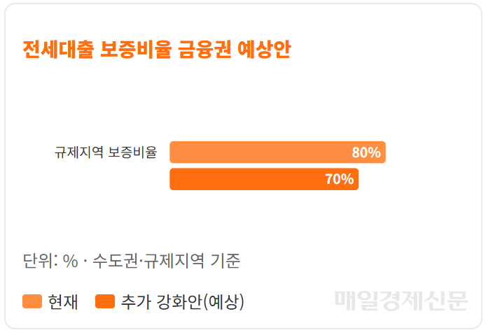  LTV 40%로 낮춘다고? 새 금융투톱이 꺼낸 초강수, 전세대출도 줄어든다