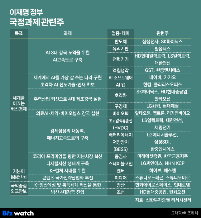 정부가 밀어주는 주식은? 국정과제 핵심 4가지와 관련주