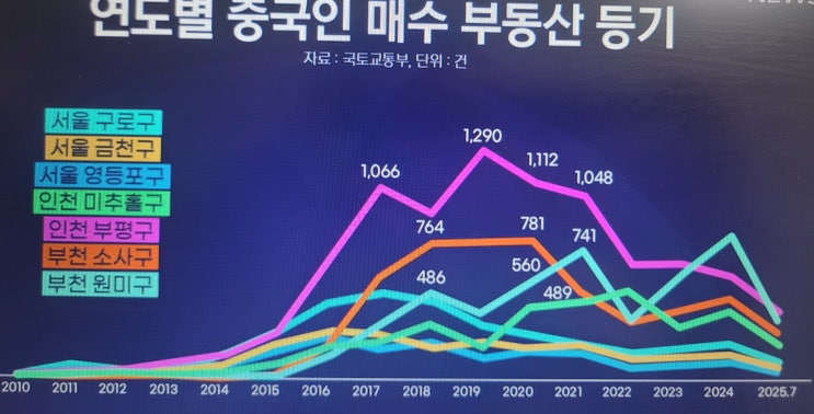  중국인,부천역.부평역 오피스텔.빌라.도시형 생활주택 대거 매수/외국인 투자 트렌드와 상권 변화 2025