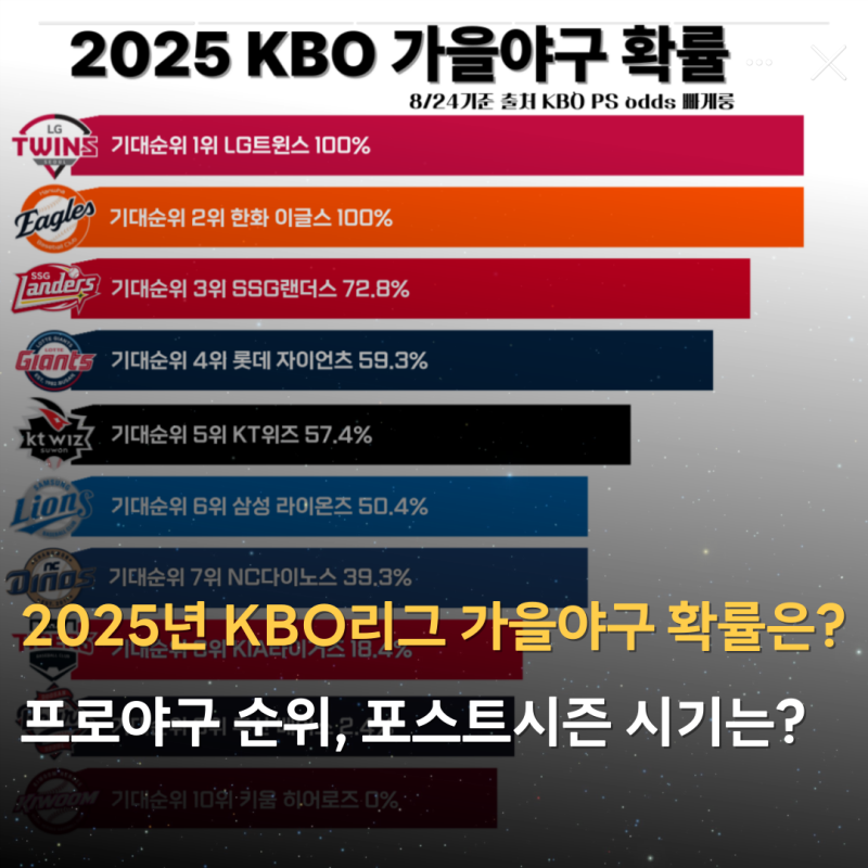 2025년 KBO리그 가을야구 확률은? 프로야구 순위(포스트시즌 일정 시기 기아 삼성 롯데)