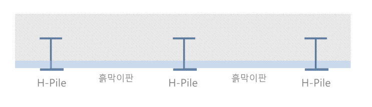  흙막이 공법(엄지말뚝, 강널말뚝, SCW, CIP, 슬러리월)
