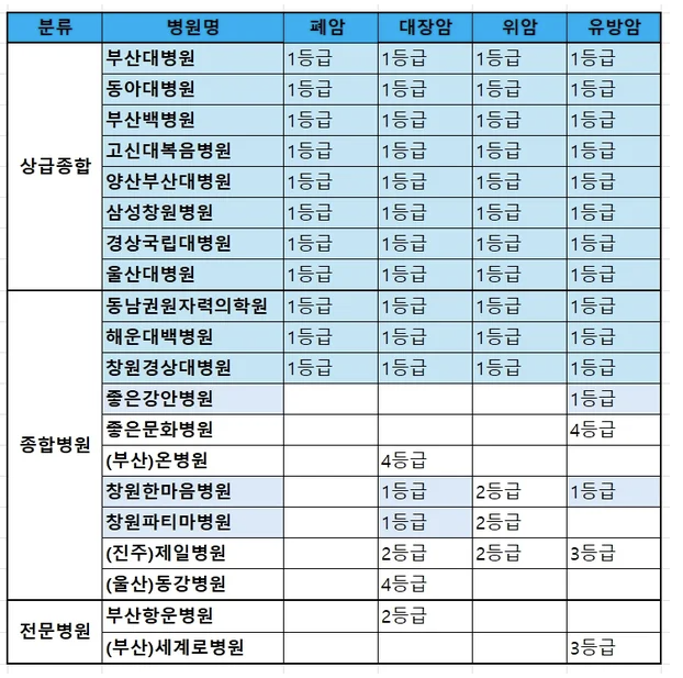   유방암·간암 적정성 평가 공개…서울대병원 ‘2등급’, 부울경은 전원 1등급