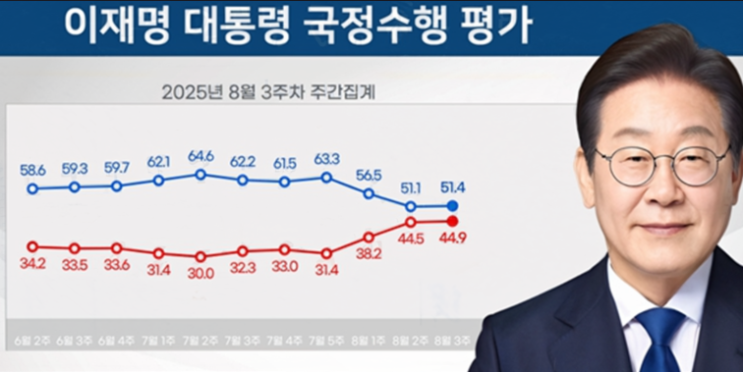 이재명 <b>대통령</b> 리얼미터 <b>지지율</b> 51.4% 유지, 일단 <b>하락세</b> 멈춰.