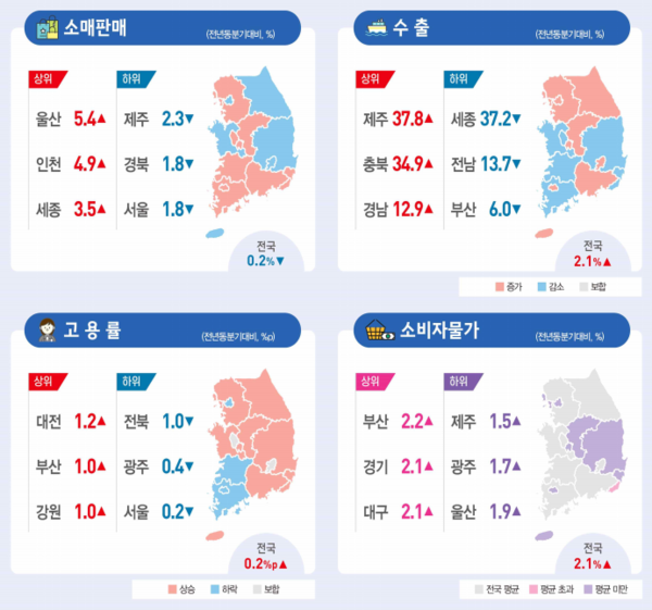 2분기 지역 경제, '<b>반도체</b> 효과' 뚜렷…지역별 <b>양극화 심화</b>