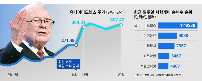  워런 버핏이 줍줍한 그 주식? 서학개미들이 2,700억 원 몰빵한 이유