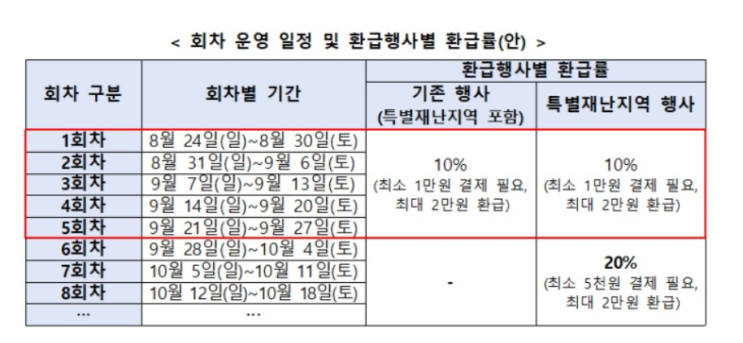  '특별재난지역'서 디지털온누리상품권 쓰면 '최대 20% 환급'