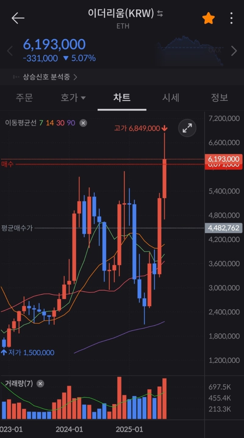하락] 금리인하 기대감이 경계감으로(미 증시/디지털자산 하락) : 네이버 블로그