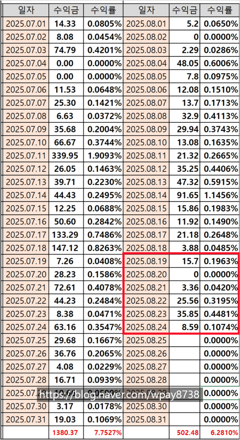 코인 현물 자동매매 수익 일지 6일차 정리! : 네이버 블로그