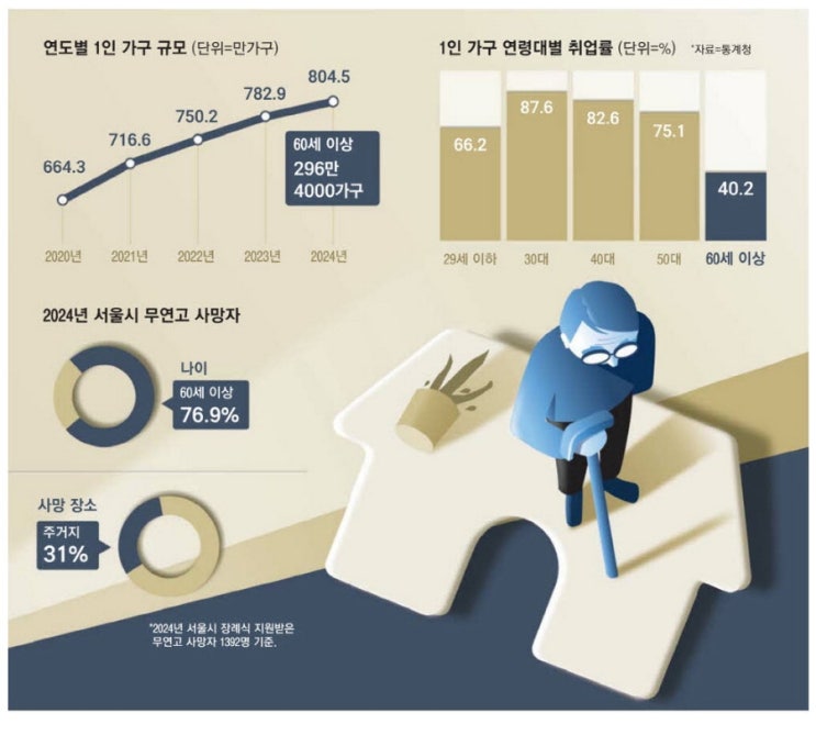 늘어나는 고령 1인 가구, 사회적 고립과 빈곤의 그림자