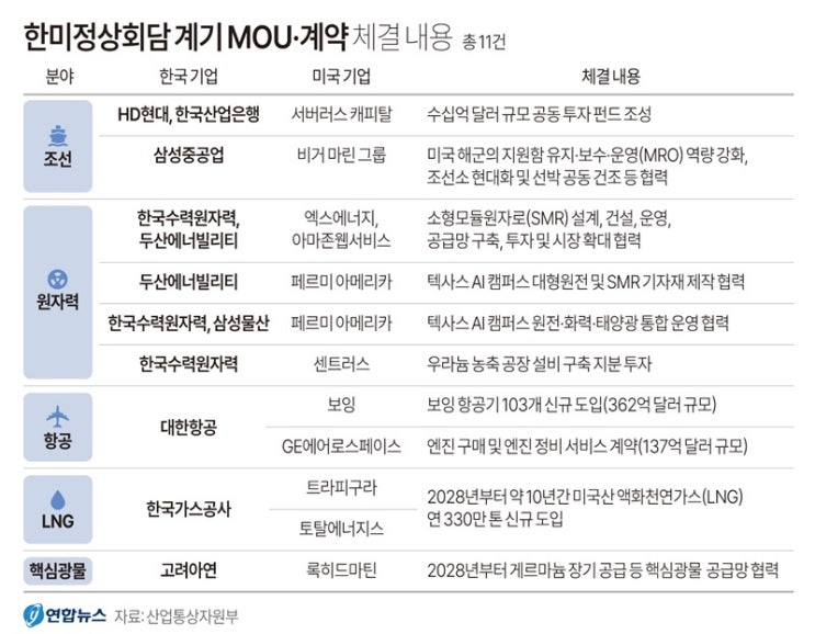  삼성·SK·현대차·LG 총수들, 미국으로 간 이유? 한미 제조업 르네상스 핵심 계약 5가지