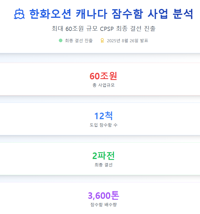 한화오션, 60조원 <b>캐나다 잠수함 사업</b> 최종 결선 진출