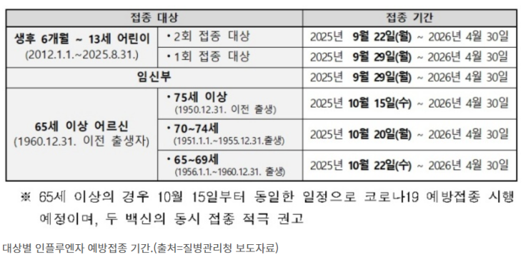 겨울 인플루엔자 유행 대비, 9월 22일부터 국가예방접종 시행