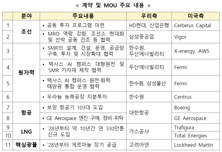 <b>한미</b>정상회담 <b>제조업</b> 르네상스 관련주 수혜주 (조선 원전 AI... 