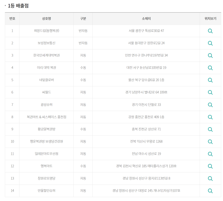  1186회 로또 당첨 판매점 위치 총정리! 이번주 로또 1등 당첨 행운정보!