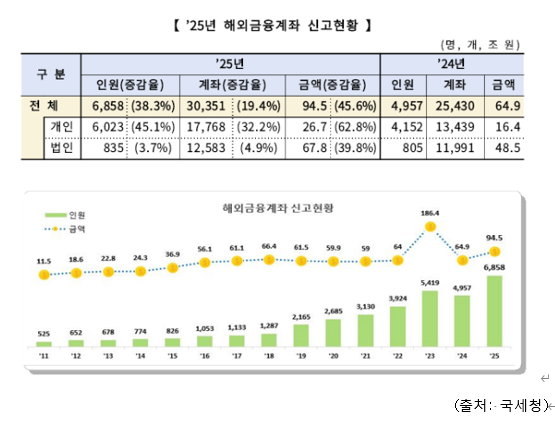  알면 돈 버는 해외금융계좌 신고제도