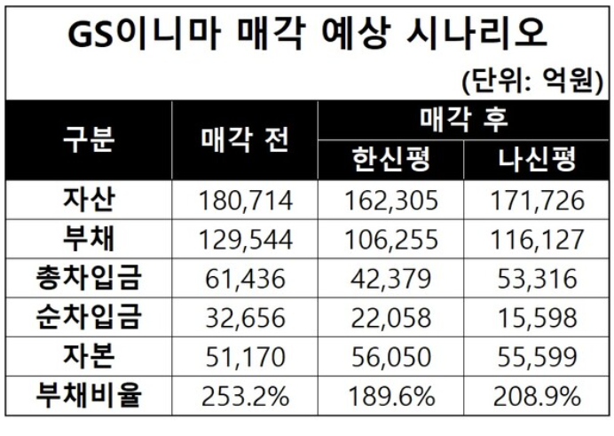  GS건설, 스페인 수처리 자회사 매각…1조7000억 현금 확보 