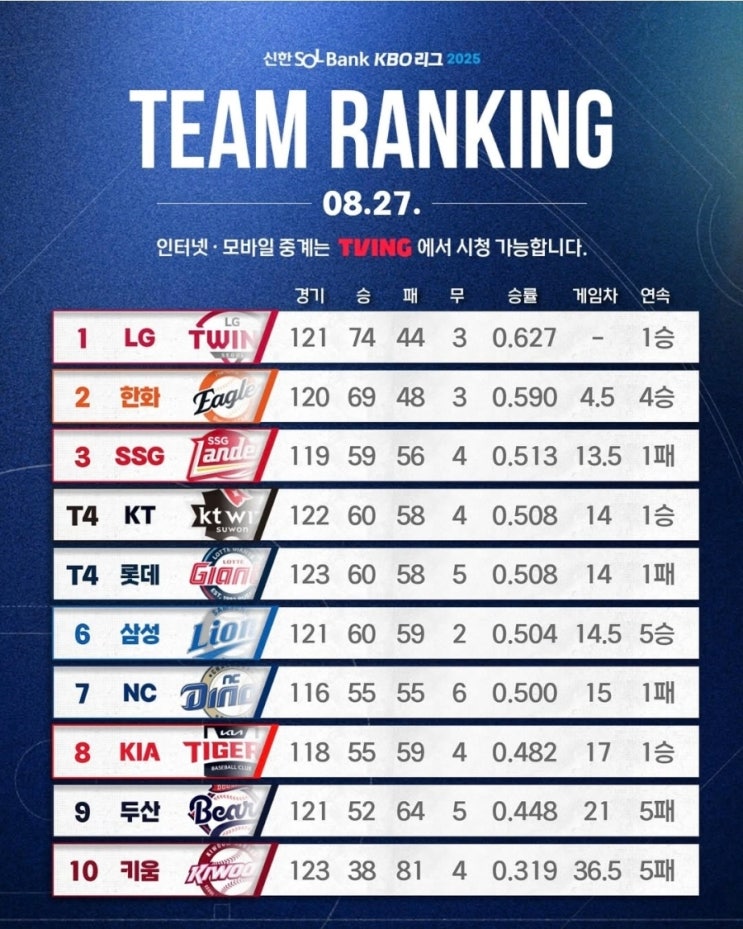 프로야구 최강한화이글스 <b>문동주 데뷔 첫 10승</b> 호투로 4연승... 