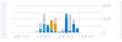 아이폰 스크린 타임 그래프 보는 법: 동그라미 표시·색상·회색 부분 완벽 해설