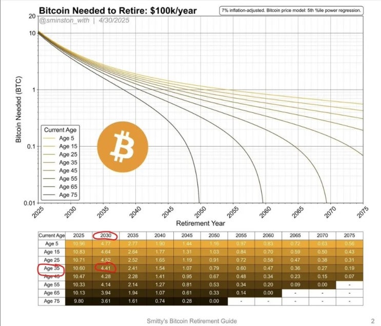  영국인 27% 은퇴자금 비트코인에, 퇴직연금 투자 트렌드와 암호화폐 시장 전망