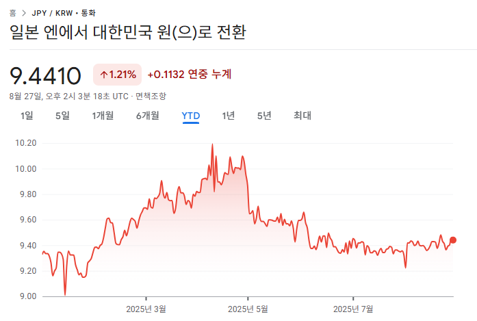  엔화 환율 예상, 환전 고민된다면?