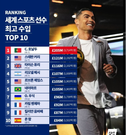  세계 스포츠 선수 연봉 순위