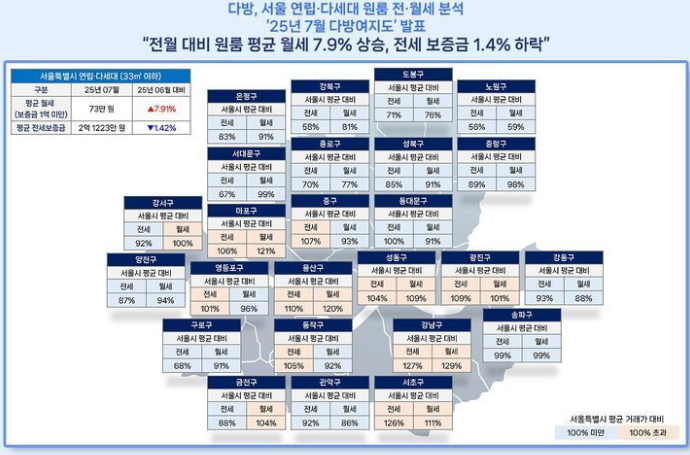 서울 원룸 월세, 한 달 새 8% 껑충  "올해 최대 상승폭"