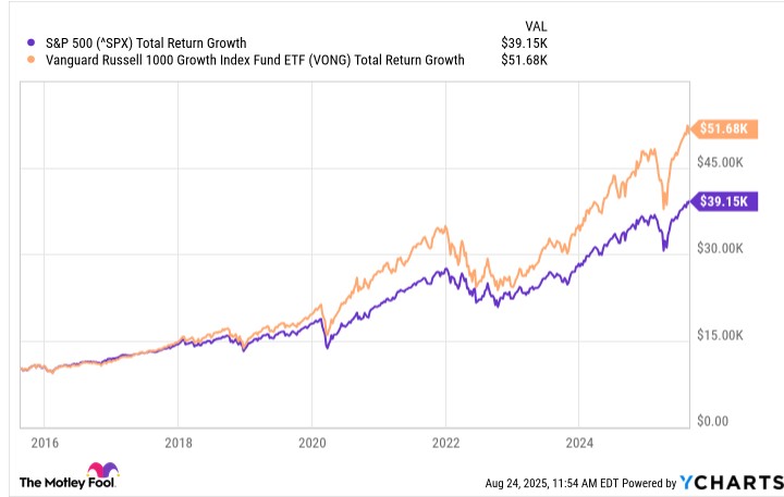  VONG ETF, S&P 500 지수를 능가하는 성과를 얻고 싶다면 주목해야 할 성장 ETF