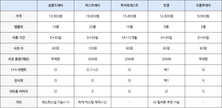  모바일청첩장 5개 업체 비교 / 수수료 무료, RSVP, 가격, 확대방지 등