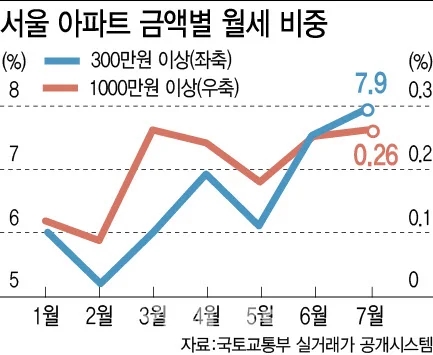  서울 원룸 평균 월세 73만원 충격! 월세 폭등 지역 TOP 5