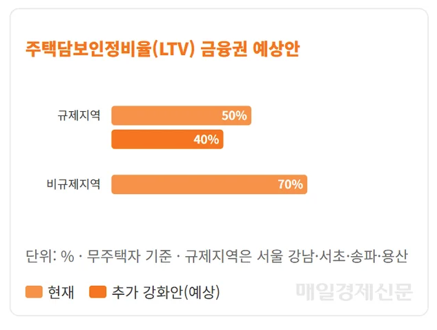  새 금융당국 첫 시험대, 가계대출 추가 규제? 